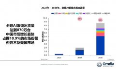 Omdia最新数据显