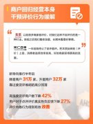 <b>全年管理达到1161万条</b>